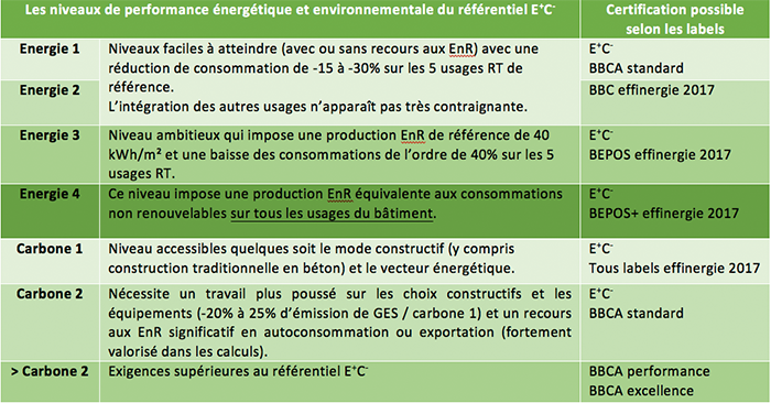 Energie positive reduction carbone